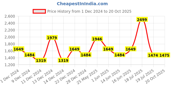 myntra.com ADIDAS Men Blue Solid Clear Factor Running Shoes adidas Price History Graph from 1 Dec 2024 to 20 Oct 2025