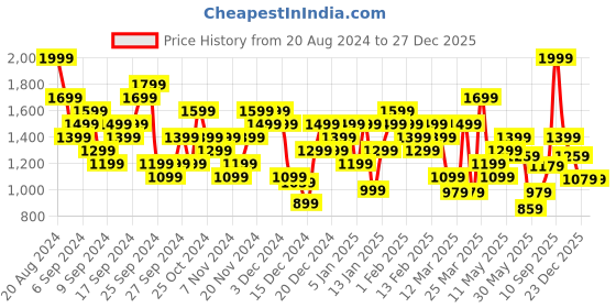 myntra.com adidas originals ADIDAS Men Blue TMS REV JRS Brand Logo Printed Basketball Sustainable T-shirt adidas originals Price History Graph from 20 Aug 2024 to 27 Dec 2025