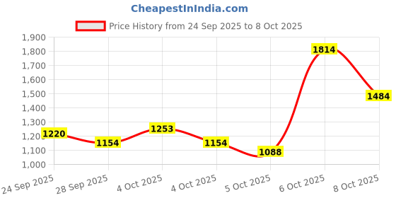 myntra.com ADIDAS Men Blue Woven Design Flexpace Running Shoes adidas Price History Graph from 24 Sep 2025 to 8 Oct 2025