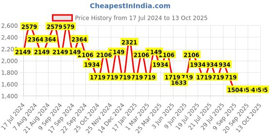 myntra.com ADIDAS Men Blue Woven Design Quickflow Running Shoes adidas Price History Graph from 17 Jul 2024 to 13 Oct 2025