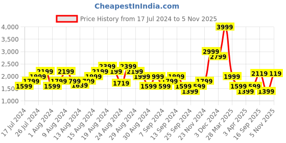 myntra.com ADIDAS Men Blue Woven Design RevelRun Running Shoes adidas Price History Graph from 17 Jul 2024 to 5 Nov 2025