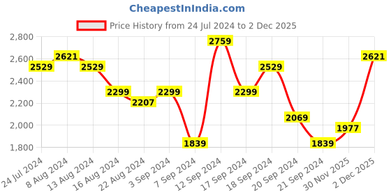 myntra.com ADIDAS Men Blue Woven Design Valrun Running Shoes adidas Price History Graph from 24 Jul 2024 to 2 Dec 2025