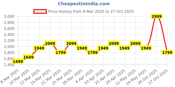 myntra.com ADIDAS Men Brand Logo Detail Mid-Rise Regular Fit FELCZY Cargo-Style Sports Shorts adidas Price History Graph from 8 Mar 2025 to 27 Oct 2025