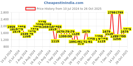 myntra.com ADIDAS Men Brand Logo Detail Torsep Sports Sandals adidas Price History Graph from 10 Jul 2024 to 26 Oct 2025