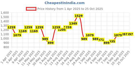 myntra.com ADIDAS Men Brand Logo Ice Printed Pure Cotton T-shirt adidas Price History Graph from 1 Apr 2025 to 25 Oct 2025