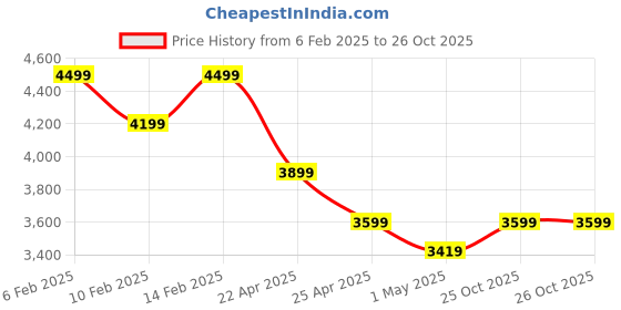 myntra.com ADIDAS Men Brand Logo PNT1 Q4 Tapered Fit Track Pants adidas Price History Graph from 6 Feb 2025 to 26 Oct 2025