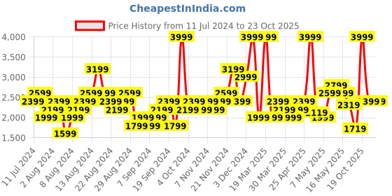 myntra.com ADIDAS Men Brand Logo Print Detail Track Pants adidas Price History Graph from 11 Jul 2024 to 23 Oct 2025