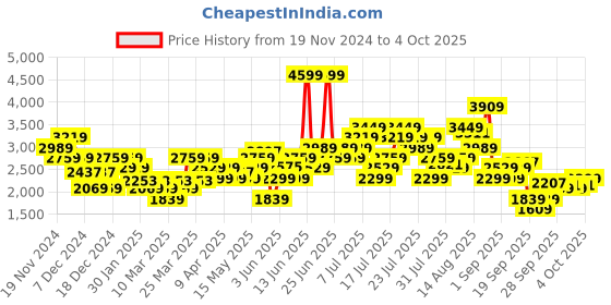 myntra.com ADIDAS Men Brand-Logo Print Three-Fourth Length Running Track Pants adidas Price History Graph from 19 Nov 2024 to 4 Oct 2025