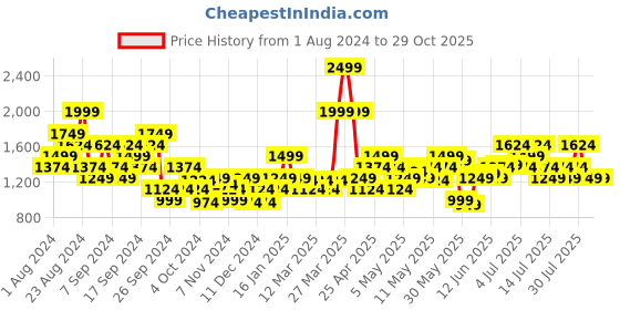 myntra.com ADIDAS Men Brand Logo Printed Growth BOS Pure Cotton T-shirt adidas Price History Graph from 1 Aug 2024 to 29 Oct 2025