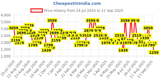 myntra.com ADIDAS Men Brand Logo Printed M ALL SZN W T T-shirt adidas Price History Graph from 24 Jul 2024 to 21 Sep 2025