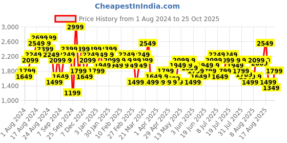 myntra.com ADIDAS Men Brand Logo Printed M Z.N.E T-shirt adidas Price History Graph from 1 Aug 2024 to 25 Oct 2025