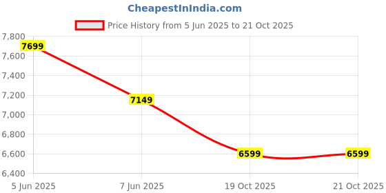 myntra.com adidas originals ADIDAS Men Brand Logo Printed Mid Rise Joggers adidas originals Price History Graph from 5 Jun 2025 to 21 Oct 2025