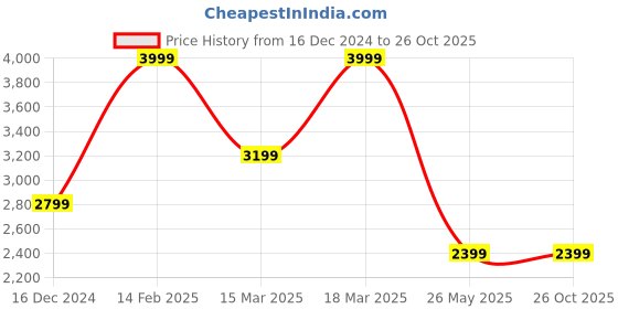 myntra.com ADIDAS Men Brand Logo Printed Round Neck Cotton T-shirt adidas Price History Graph from 16 Dec 2024 to 25 Oct 2025