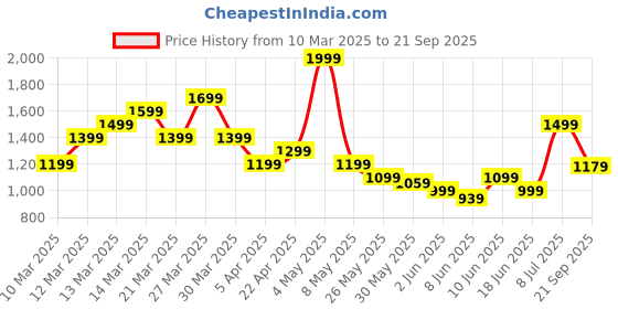 myntra.com ADIDAS Men Brand Logo Printed T-shirt adidas Price History Graph from 10 Mar 2025 to 21 Sep 2025