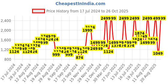 myntra.com ADIDAS Men Brand Logo Printed Thong Flip Flops adidas Price History Graph from 17 Jul 2024 to 26 Oct 2025