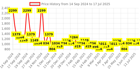 myntra.com ADIDAS Men Brand Logo Printed Thong Flip-Flops adidas Price History Graph from 14 Sep 2024 to 17 Jul 2025