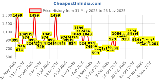 myntra.com ADIDAS Men Brand Logo Printed Thong Flip-Flops adidas Price History Graph from 31 May 2025 to 24 Nov 2025