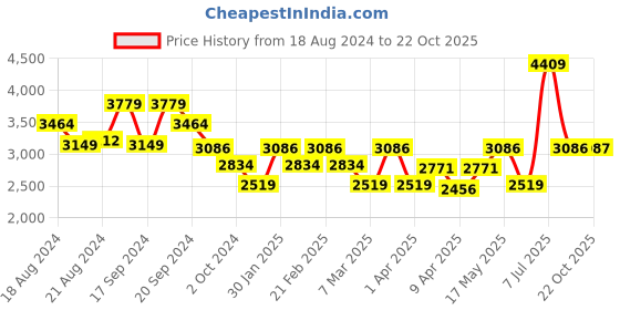 myntra.com ADIDAS Men Brand Logo Printed Tracksuit adidas Price History Graph from 18 Aug 2024 to 22 Oct 2025