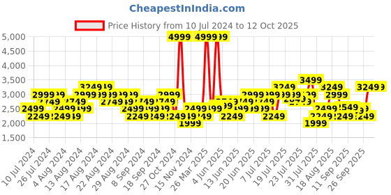 myntra.com ADIDAS Men Brodo Running Shoes adidas Price History Graph from 10 Jul 2024 to 11 Oct 2025