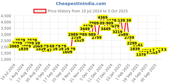 myntra.com ADIDAS Men Burgundy & Grey Woven Design Glowrun Reflective Running Shoes adidas Price History Graph from 10 Jul 2024 to 4 Oct 2025