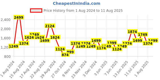 myntra.com ADIDAS Men Burgundy UE Base T-shirt adidas Price History Graph from 1 Aug 2024 to 11 Aug 2025