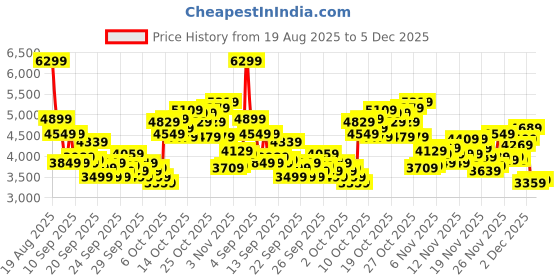 myntra.com ADIDAS Men Casual Sneakers adidas Price History Graph from 19 Aug 2025 to 5 Dec 2025