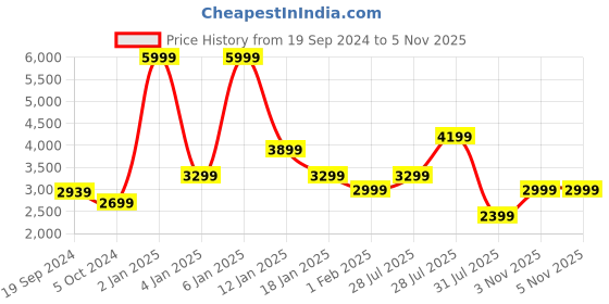 myntra.com ADIDAS Men Charcoal Grey & Black Woven Design Duramo SL 2.0 Running Shoes adidas Price History Graph from 19 Sep 2024 to 3 Nov 2025