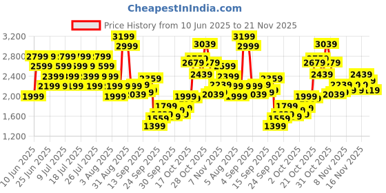 myntra.com ADIDAS Men Charcoal Grey & White Woven Design Flexpace Walking Shoes adidas Price History Graph from 10 Jun 2025 to 20 Nov 2025