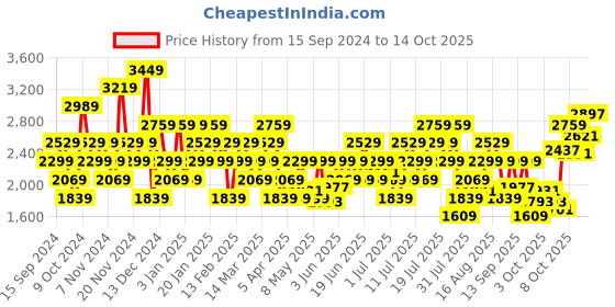 myntra.com ADIDAS Men Charcoal Grey Glowrun Reflective M Woven Design Running Shoes adidas Price History Graph from 15 Sep 2024 to 14 Oct 2025