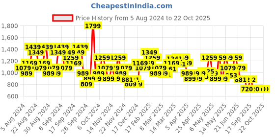 myntra.com ADIDAS Men Charcoal Grey Solid CLS Polo Collar T-shirt adidas Price History Graph from 5 Aug 2024 to 21 Oct 2025