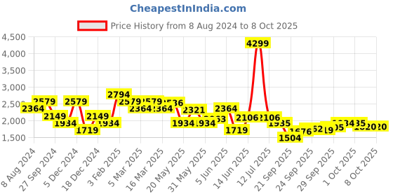 myntra.com ADIDAS Men Charcoal Grey Woven Design Adiglide Running Shoes adidas Price History Graph from 8 Aug 2024 to 8 Oct 2025