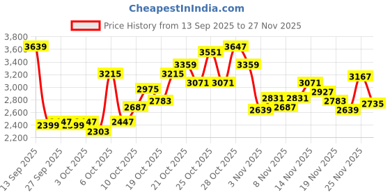 myntra.com ADIDAS Men CLOUD-BOLD Ortholite Running Shoes adidas Price History Graph from 13 Sep 2025 to 25 Nov 2025