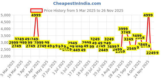myntra.com ADIDAS Men Cloud-Grip Running Shoes adidas Price History Graph from 5 Mar 2025 to 24 Nov 2025