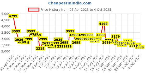 myntra.com ADIDAS Men Cloudfoam Comfy El Running Shoes adidas Price History Graph from 25 Apr 2025 to 4 Oct 2025