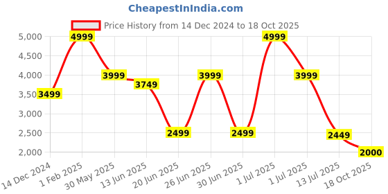 myntra.com ADIDAS Men Cloudfoam Comfy Men Sports Shoes adidas Price History Graph from 14 Dec 2024 to 18 Oct 2025