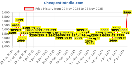 myntra.com ADIDAS Men Cloudfoam Comfy Sneakers adidas Price History Graph from 22 Nov 2024 to 28 Nov 2025