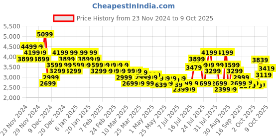 myntra.com ADIDAS Men Cloudfoam Comfy Sneakers adidas Price History Graph from 23 Nov 2024 to 9 Oct 2025