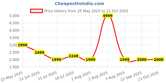 myntra.com ADIDAS Men Cloudfoam Comfy Training Shoes adidas Price History Graph from 25 May 2025 to 20 Oct 2025