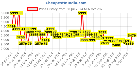 myntra.com ADIDAS Men CLOUDFOAM GO LOUNGER Walking Shoes adidas Price History Graph from 30 Jul 2024 to 6 Oct 2025