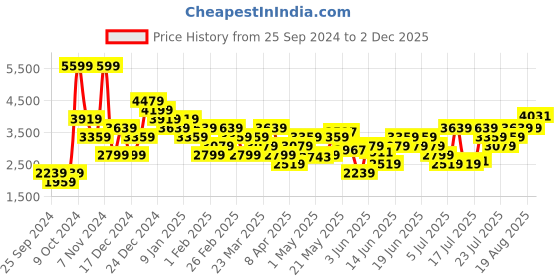 myntra.com ADIDAS Men CLOUDFOAM MOVE LOUNGER Shoes adidas Price History Graph from 25 Sep 2024 to 2 Dec 2025