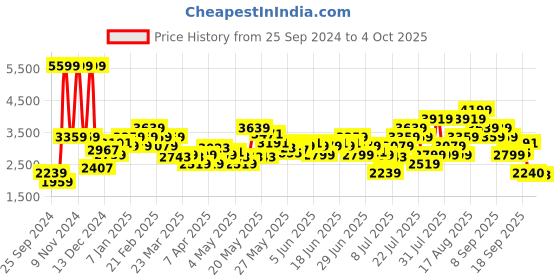 myntra.com ADIDAS Men CLOUDFOAM MOVE LOUNGER Walking Shoes adidas Price History Graph from 25 Sep 2024 to 4 Oct 2025