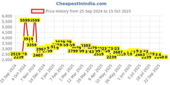 myntra.com ADIDAS Men CLOUDFOAM MOVE LOUNGER Walking Shoes adidas Price History Graph from 25 Sep 2024 to 14 Oct 2025