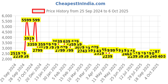 myntra.com ADIDAS Men CLOUDFOAM MOVE LOUNGER Walking Shoes adidas Price History Graph from 25 Sep 2024 to 4 Oct 2025