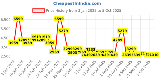 myntra.com ADIDAS Men Cloudfoam Move Running Shoes adidas Price History Graph from 3 Jan 2025 to 1 Oct 2025