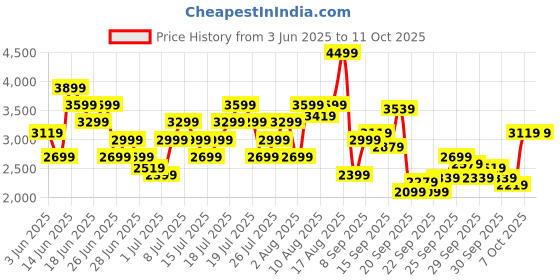 myntra.com ADIDAS Men CloudFoam Move Sock Walking Shoes adidas Price History Graph from 3 Jun 2025 to 11 Oct 2025