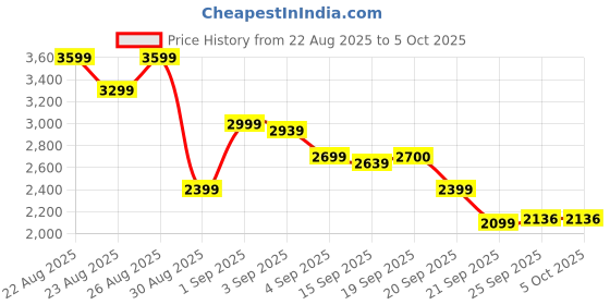 myntra.com ADIDAS Men Cloudfoam Move Sock Walking Shoes adidas Price History Graph from 22 Aug 2025 to 4 Oct 2025