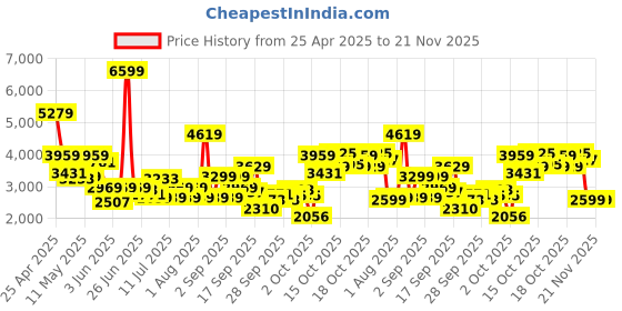 myntra.com ADIDAS Men Cloudfoam Move Walking Shoes adidas Price History Graph from 25 Apr 2025 to 19 Nov 2025