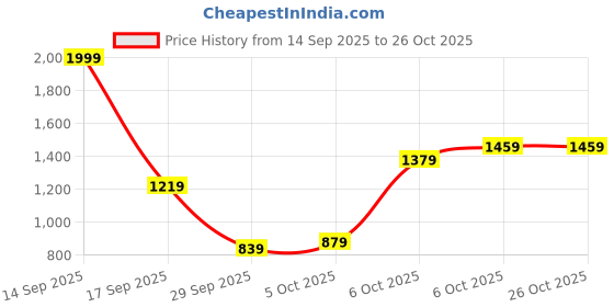 myntra.com ADIDAS Men Club 3-Striped Polo Collar Tennis T-shirt adidas Price History Graph from 14 Sep 2025 to 25 Oct 2025