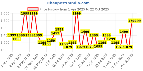 myntra.com ADIDAS Men Club Tennis Climacool Shorts adidas Price History Graph from 1 Apr 2025 to 22 Oct 2025