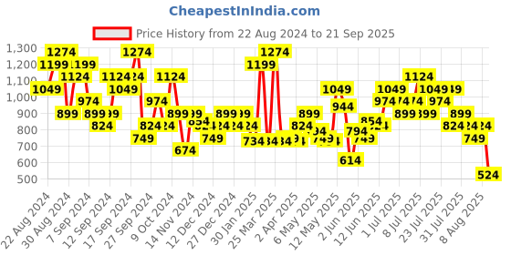 myntra.com ADIDAS Men Club Tennis T-shirt adidas Price History Graph from 22 Aug 2024 to 21 Sep 2025